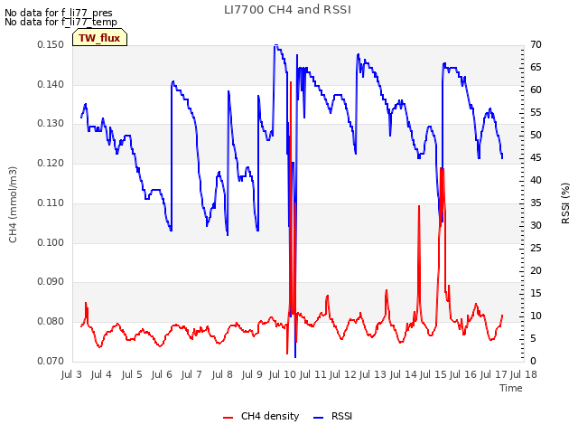 plot of LI7700 CH4 and RSSI