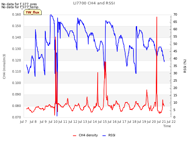 plot of LI7700 CH4 and RSSI