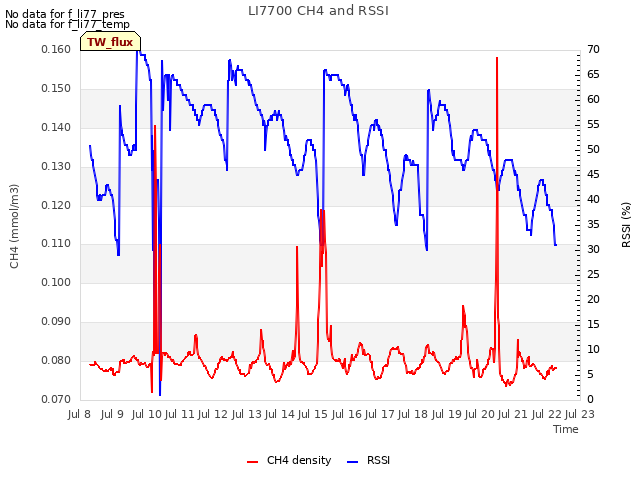 plot of LI7700 CH4 and RSSI