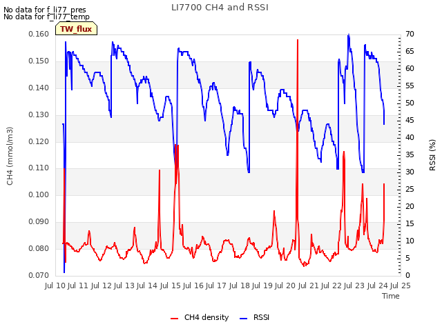 plot of LI7700 CH4 and RSSI