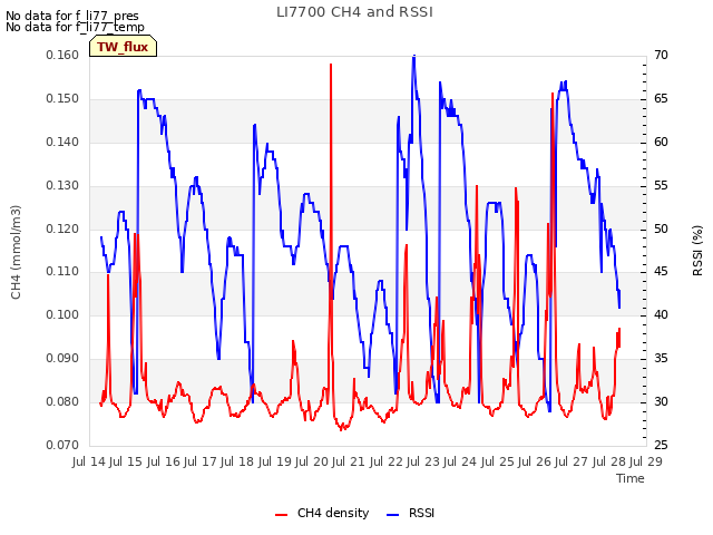 plot of LI7700 CH4 and RSSI