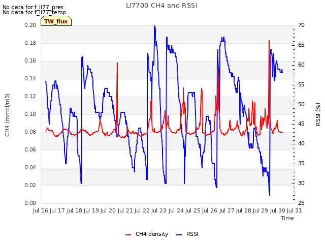 plot of LI7700 CH4 and RSSI