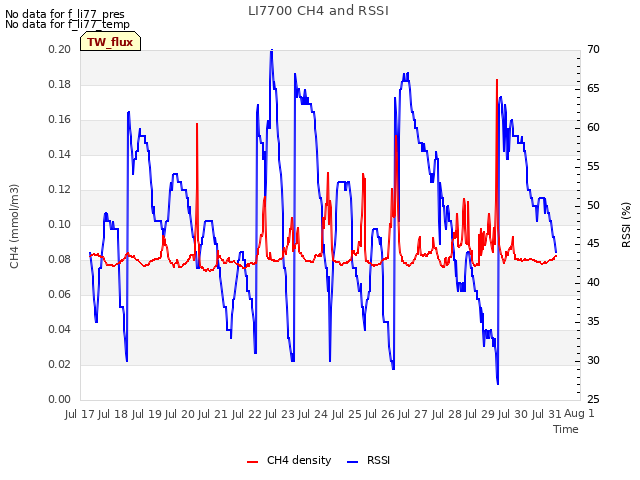 plot of LI7700 CH4 and RSSI