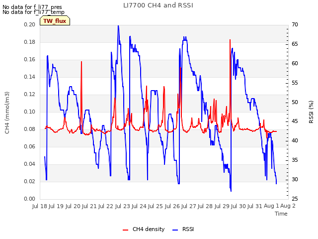 plot of LI7700 CH4 and RSSI