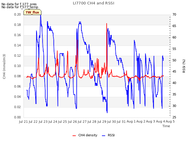 plot of LI7700 CH4 and RSSI