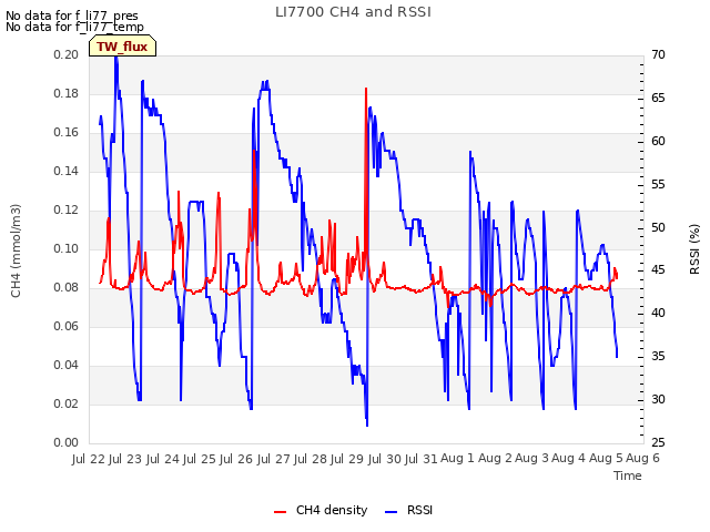 plot of LI7700 CH4 and RSSI