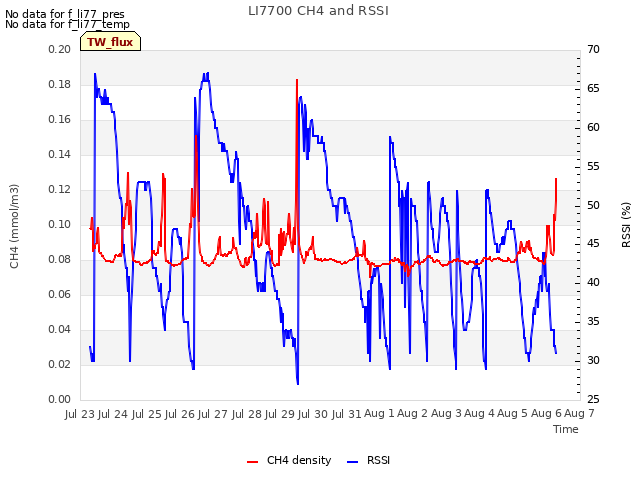 plot of LI7700 CH4 and RSSI