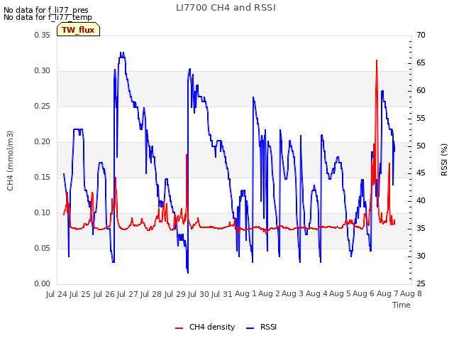 plot of LI7700 CH4 and RSSI