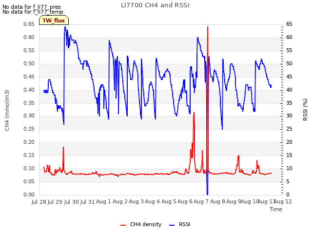 plot of LI7700 CH4 and RSSI