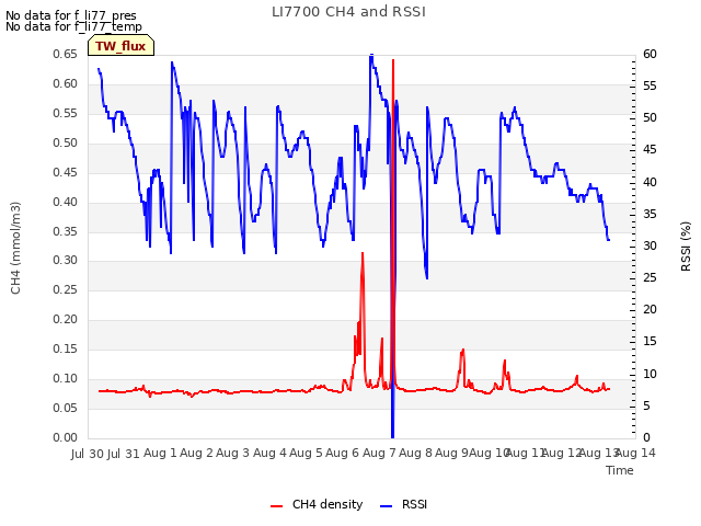 plot of LI7700 CH4 and RSSI