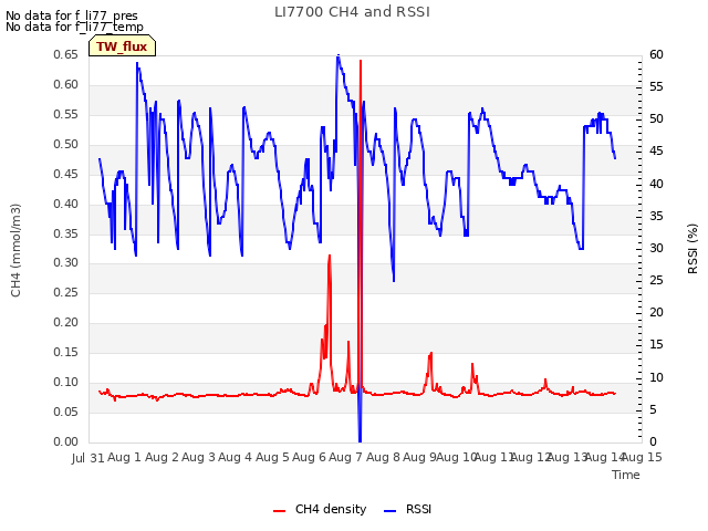 plot of LI7700 CH4 and RSSI