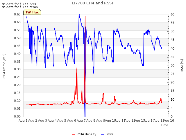 plot of LI7700 CH4 and RSSI