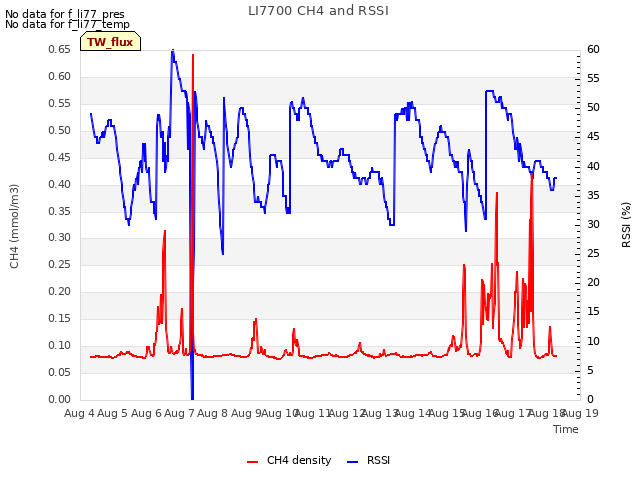 plot of LI7700 CH4 and RSSI