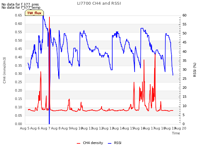 plot of LI7700 CH4 and RSSI