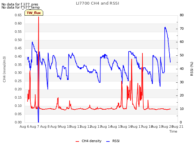 plot of LI7700 CH4 and RSSI