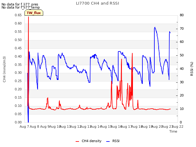 plot of LI7700 CH4 and RSSI