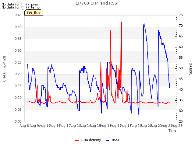 plot of LI7700 CH4 and RSSI