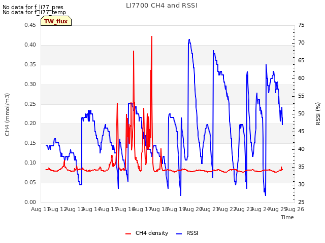 plot of LI7700 CH4 and RSSI