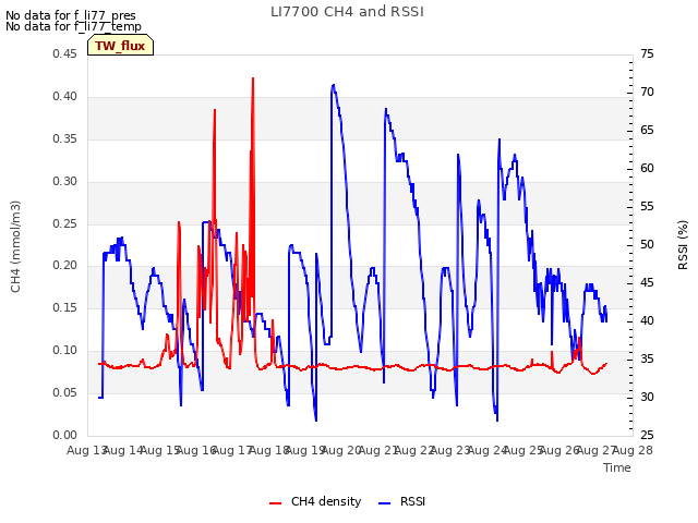 plot of LI7700 CH4 and RSSI