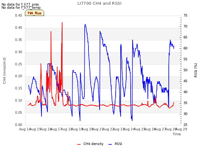 plot of LI7700 CH4 and RSSI