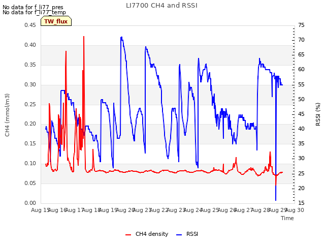 plot of LI7700 CH4 and RSSI