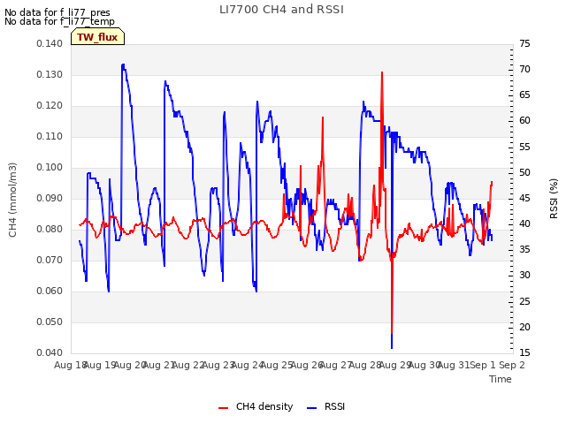 plot of LI7700 CH4 and RSSI