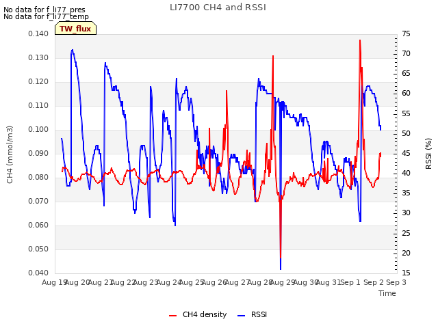 plot of LI7700 CH4 and RSSI