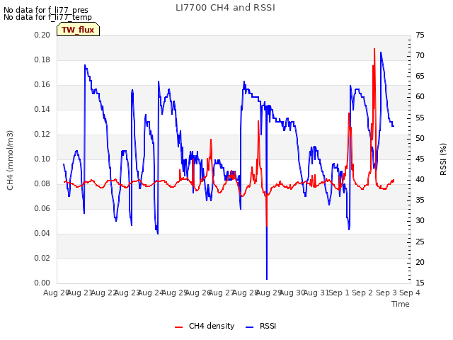 plot of LI7700 CH4 and RSSI