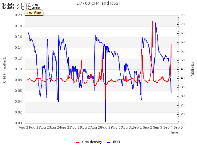 plot of LI7700 CH4 and RSSI