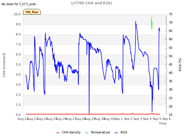 plot of LI7700 CH4 and RSSI