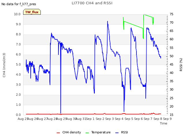 plot of LI7700 CH4 and RSSI