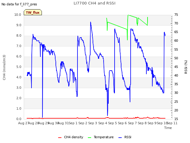 plot of LI7700 CH4 and RSSI