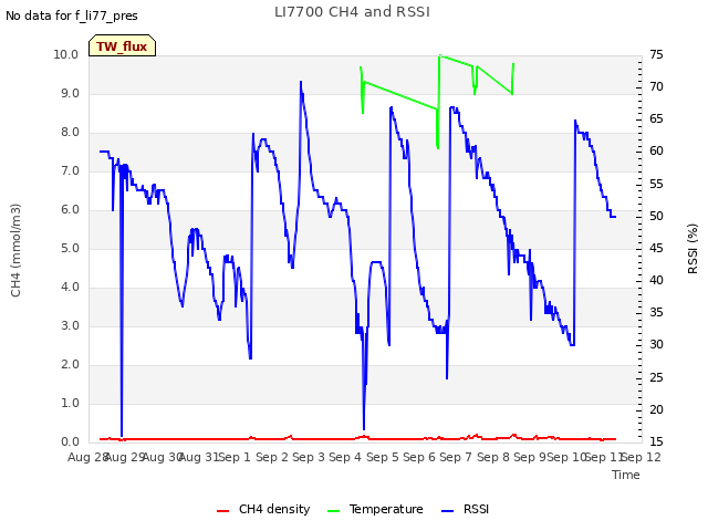 plot of LI7700 CH4 and RSSI
