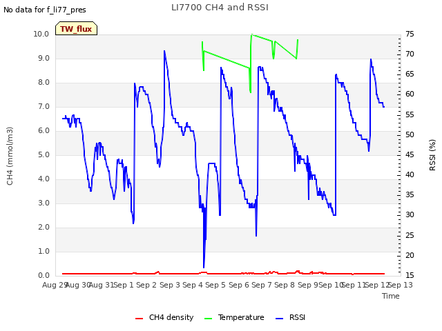 plot of LI7700 CH4 and RSSI