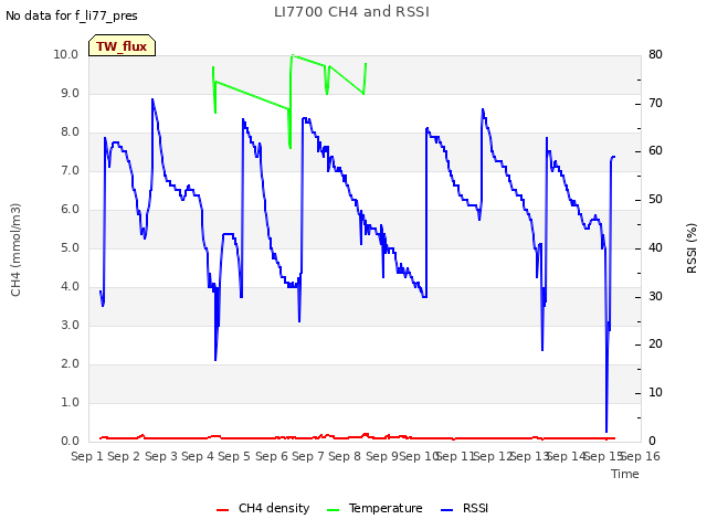 plot of LI7700 CH4 and RSSI