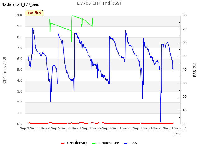 plot of LI7700 CH4 and RSSI