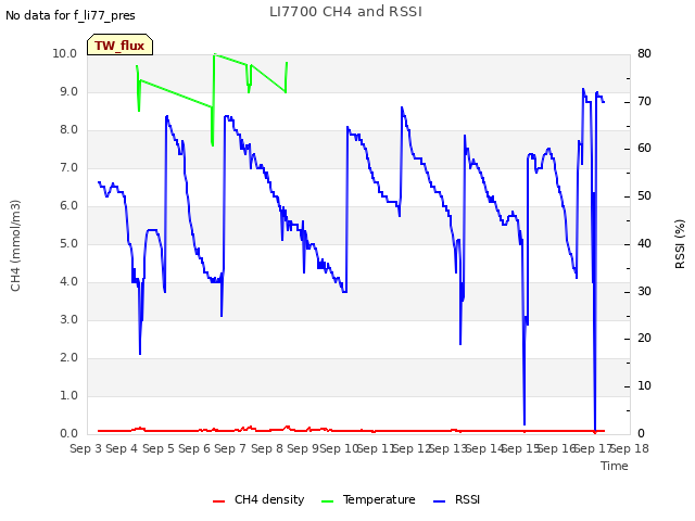 plot of LI7700 CH4 and RSSI