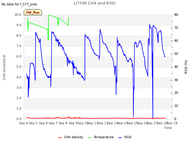 plot of LI7700 CH4 and RSSI