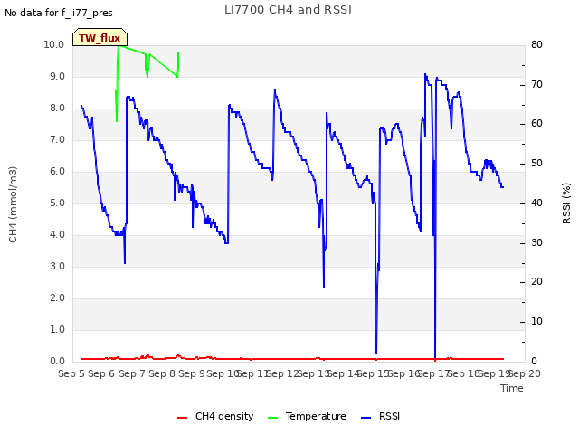 plot of LI7700 CH4 and RSSI