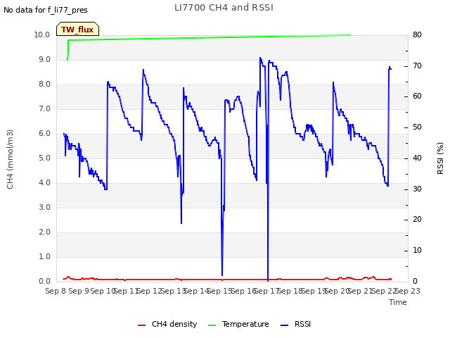 plot of LI7700 CH4 and RSSI