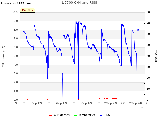 plot of LI7700 CH4 and RSSI