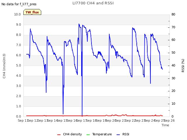 plot of LI7700 CH4 and RSSI