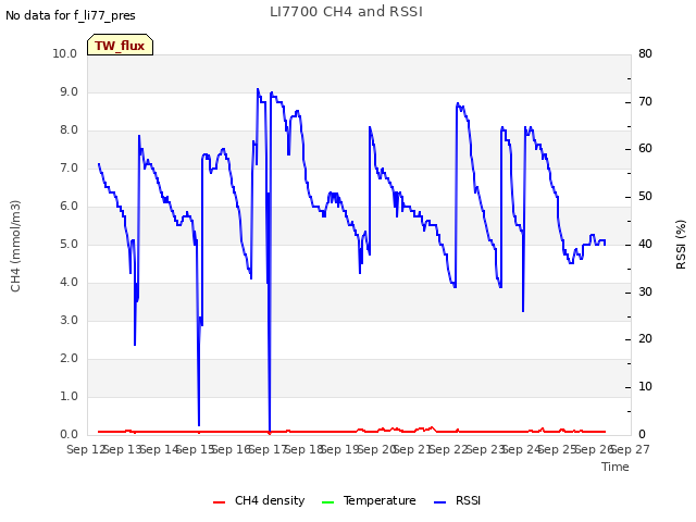 plot of LI7700 CH4 and RSSI