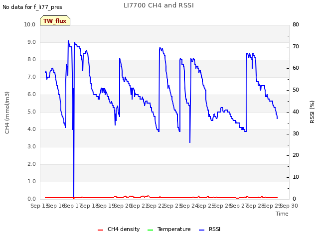 plot of LI7700 CH4 and RSSI