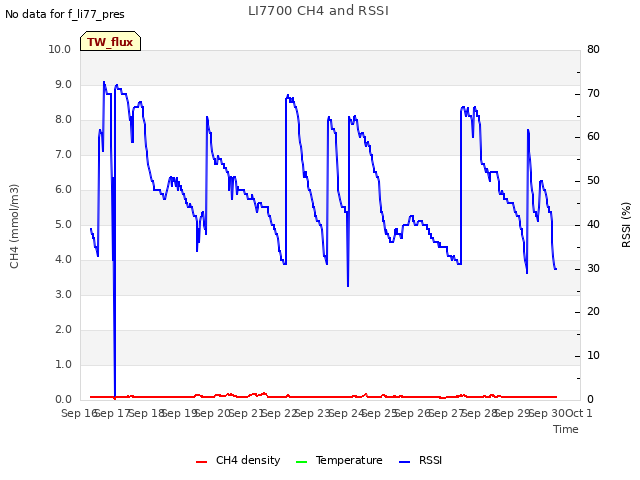 plot of LI7700 CH4 and RSSI