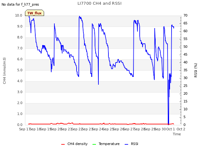 plot of LI7700 CH4 and RSSI