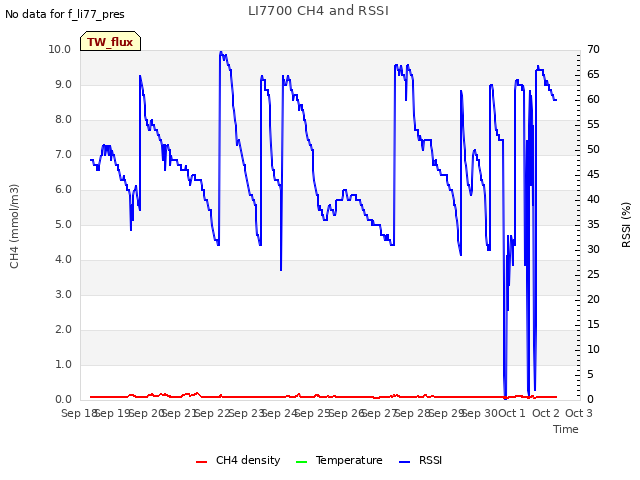 plot of LI7700 CH4 and RSSI