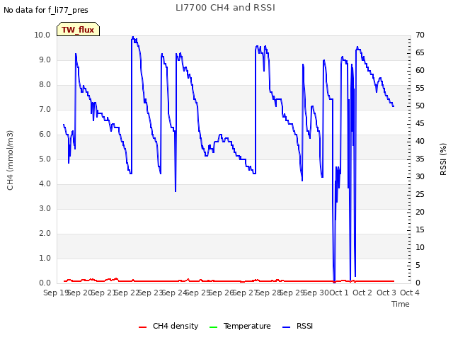 plot of LI7700 CH4 and RSSI