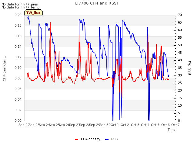 plot of LI7700 CH4 and RSSI