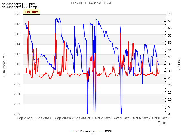 plot of LI7700 CH4 and RSSI